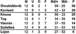 Forts HockeyEttan Norra 2014/2015