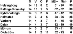 Forts HockeyEttan Södra 2014/2015